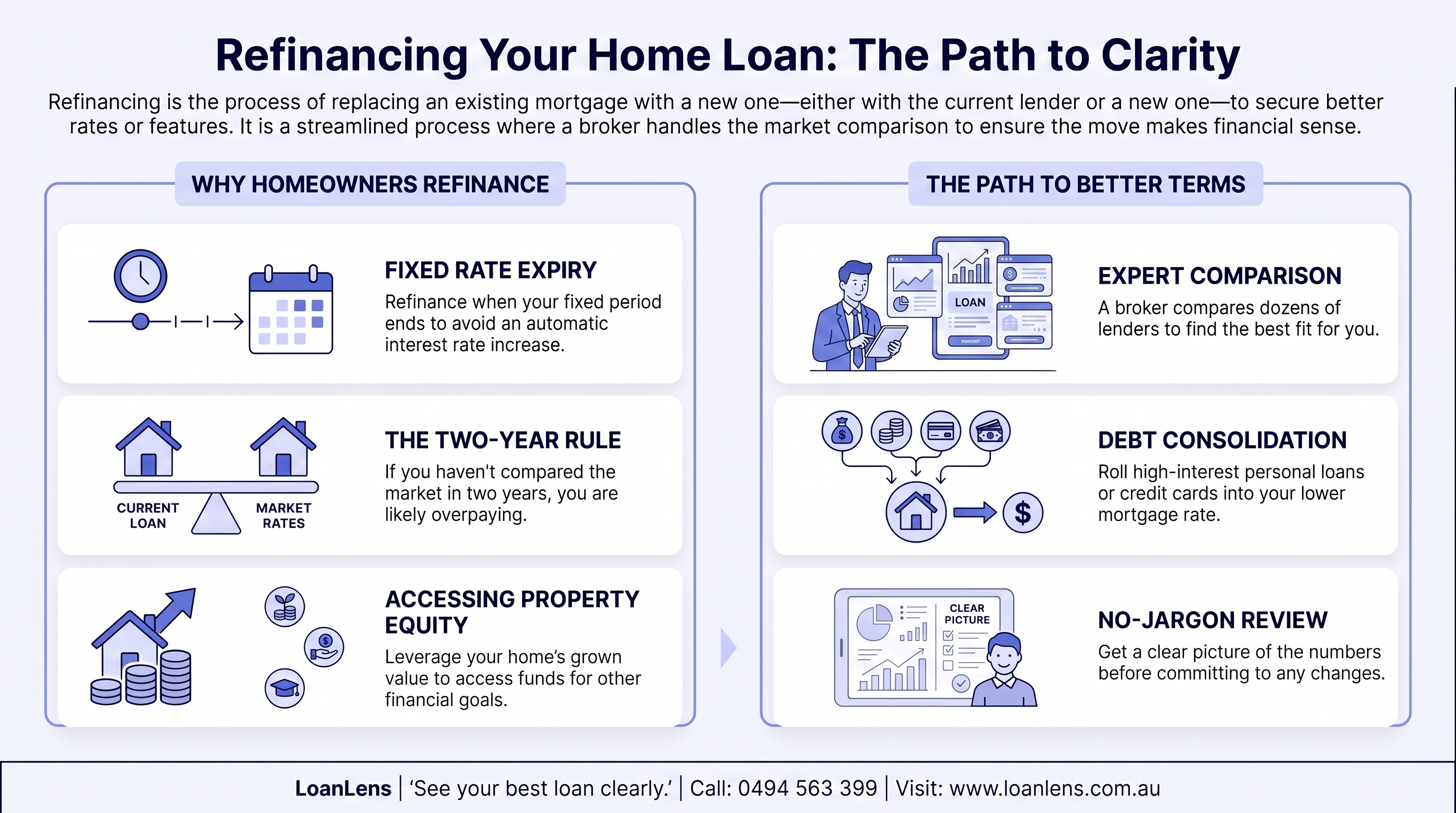 What Is Home Loan Refinancing? A Plain-English Australian Guide - LoanLens Insights