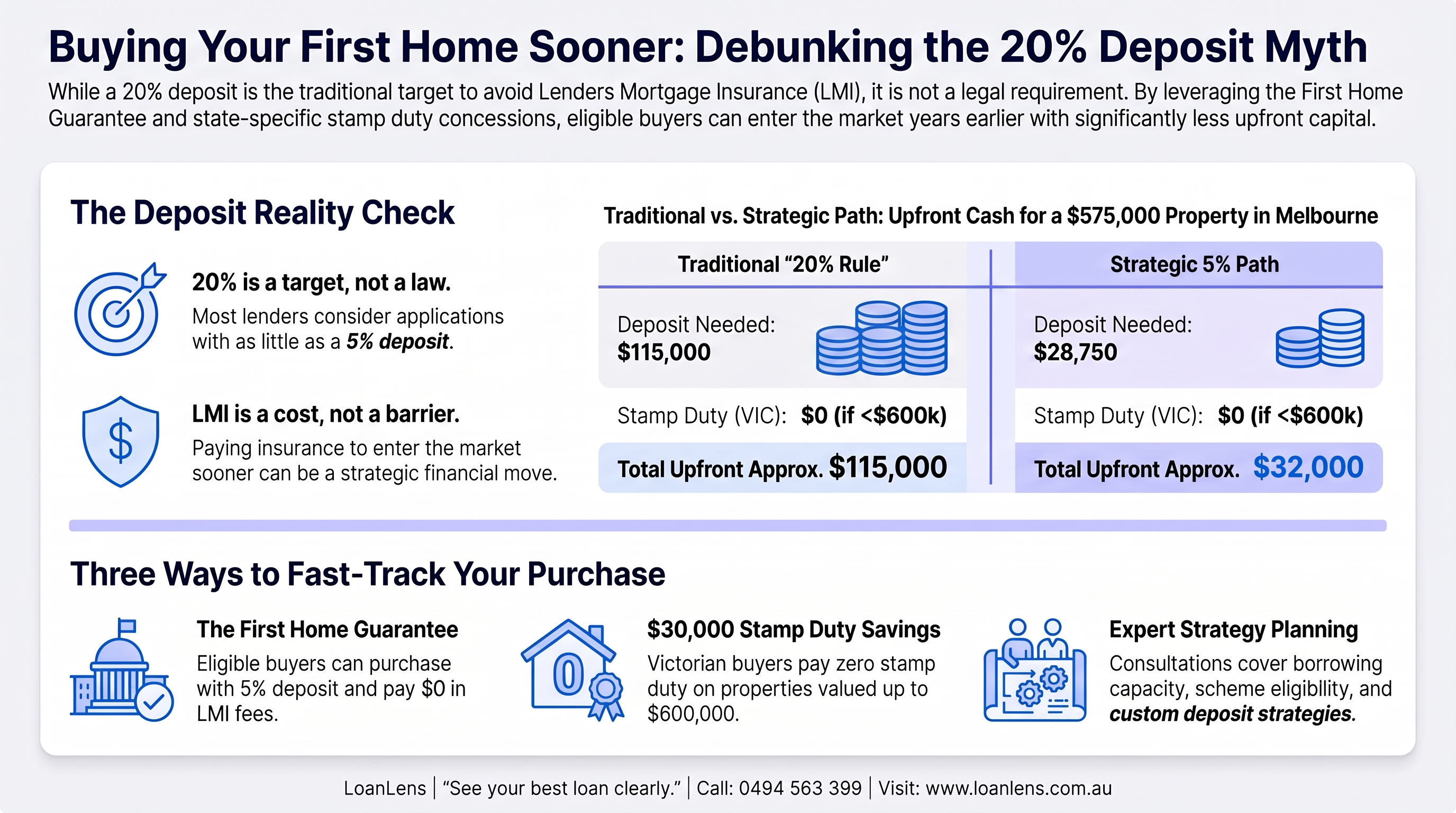 Do First Home Buyers Really Need a 20% Deposit? - LoanLens Insights